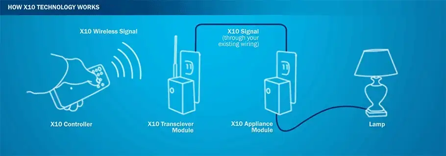 How X10 home automation worked