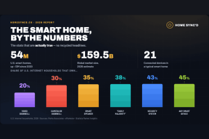 The Smart Home, By the Numbers (Home Syncd 2026 report): 54 million US smart homes, $159.5B global market in 2026, 21 connected devices in a typical smart home, and share of US internet households owning a video doorbell (20%), camera or doorbell (30%), smart speaker (35%), early majority (38%), security system (43%), any smart device (45%).